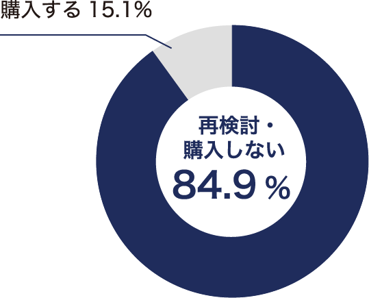 Q2. 商品検討中にネガティブ情報が出ていたときどうしますか？_再検討・購入しない84.9%_購入する15.1%